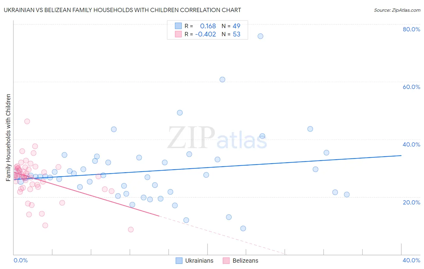 Ukrainian vs Belizean Family Households with Children