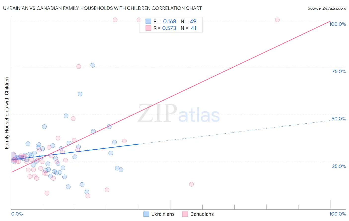 Ukrainian vs Canadian Family Households with Children