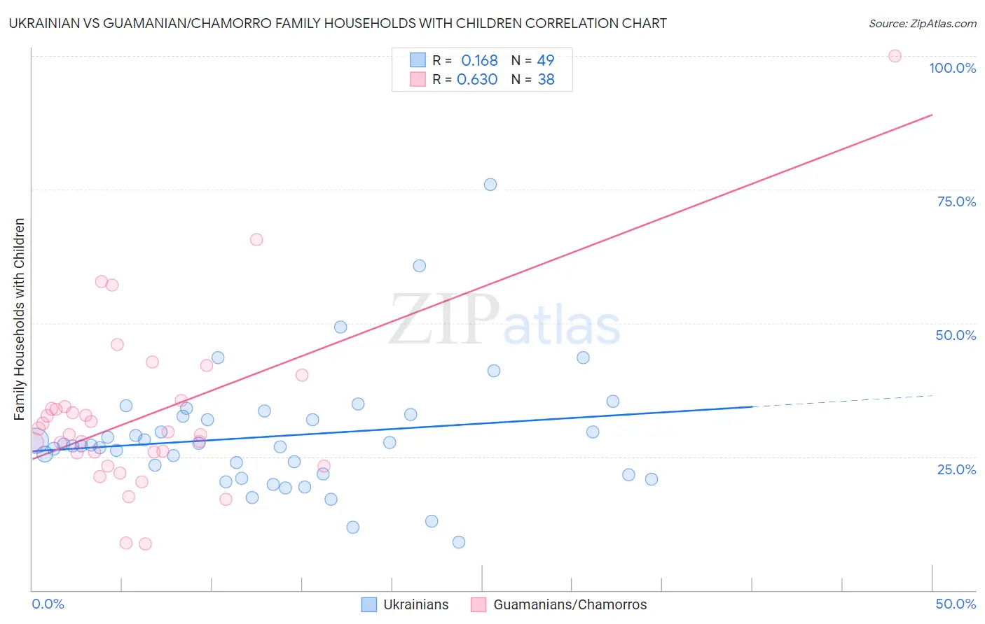 Ukrainian vs Guamanian/Chamorro Family Households with Children