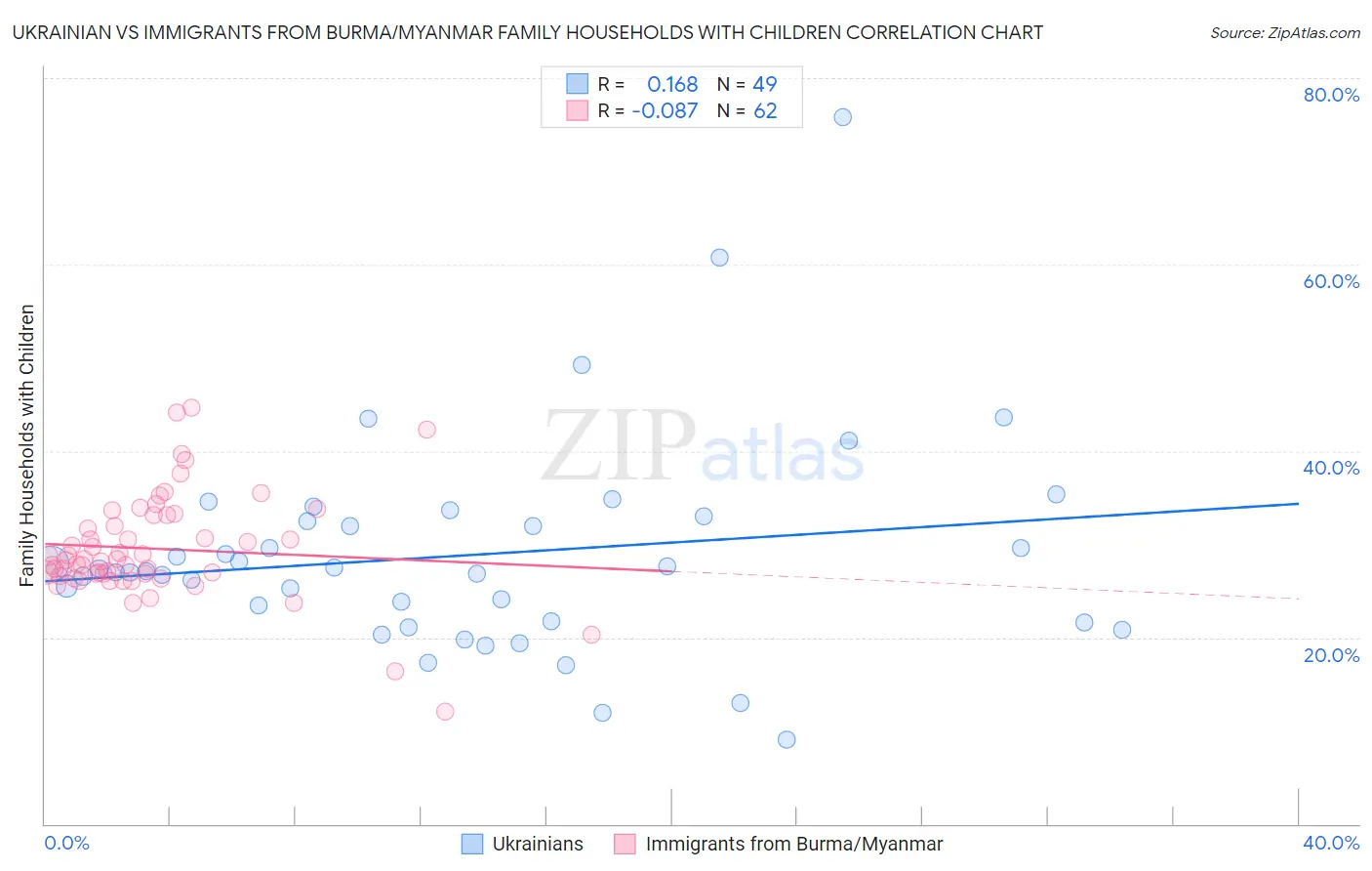 Ukrainian vs Immigrants from Burma/Myanmar Family Households with Children