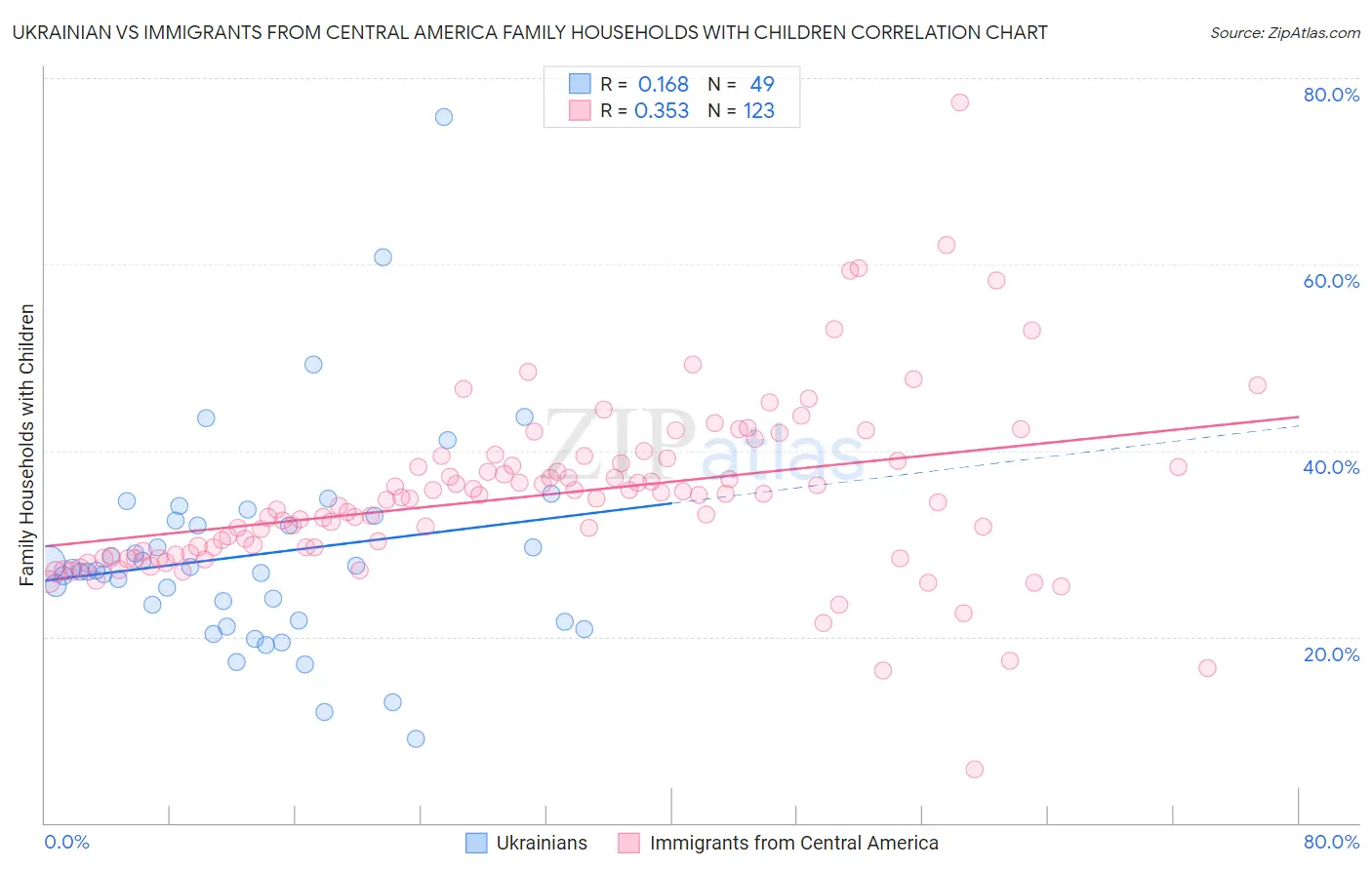 Ukrainian vs Immigrants from Central America Family Households with Children