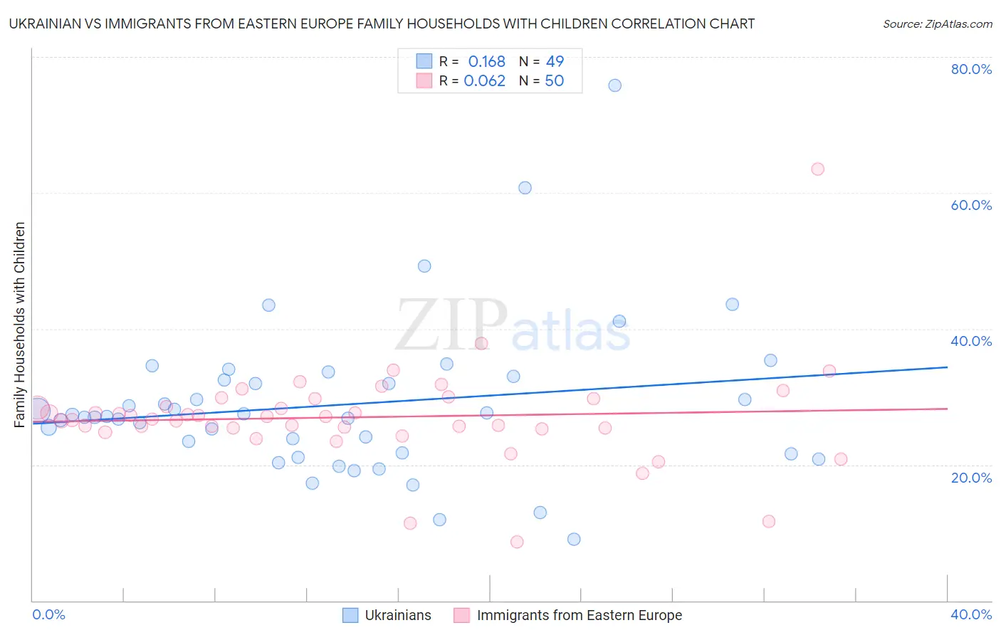 Ukrainian vs Immigrants from Eastern Europe Family Households with Children