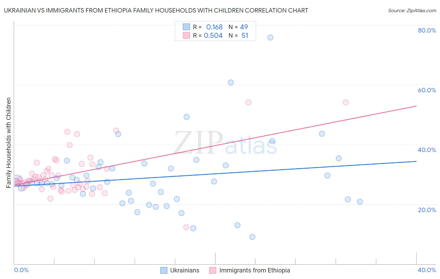 Ukrainian vs Immigrants from Ethiopia Family Households with Children