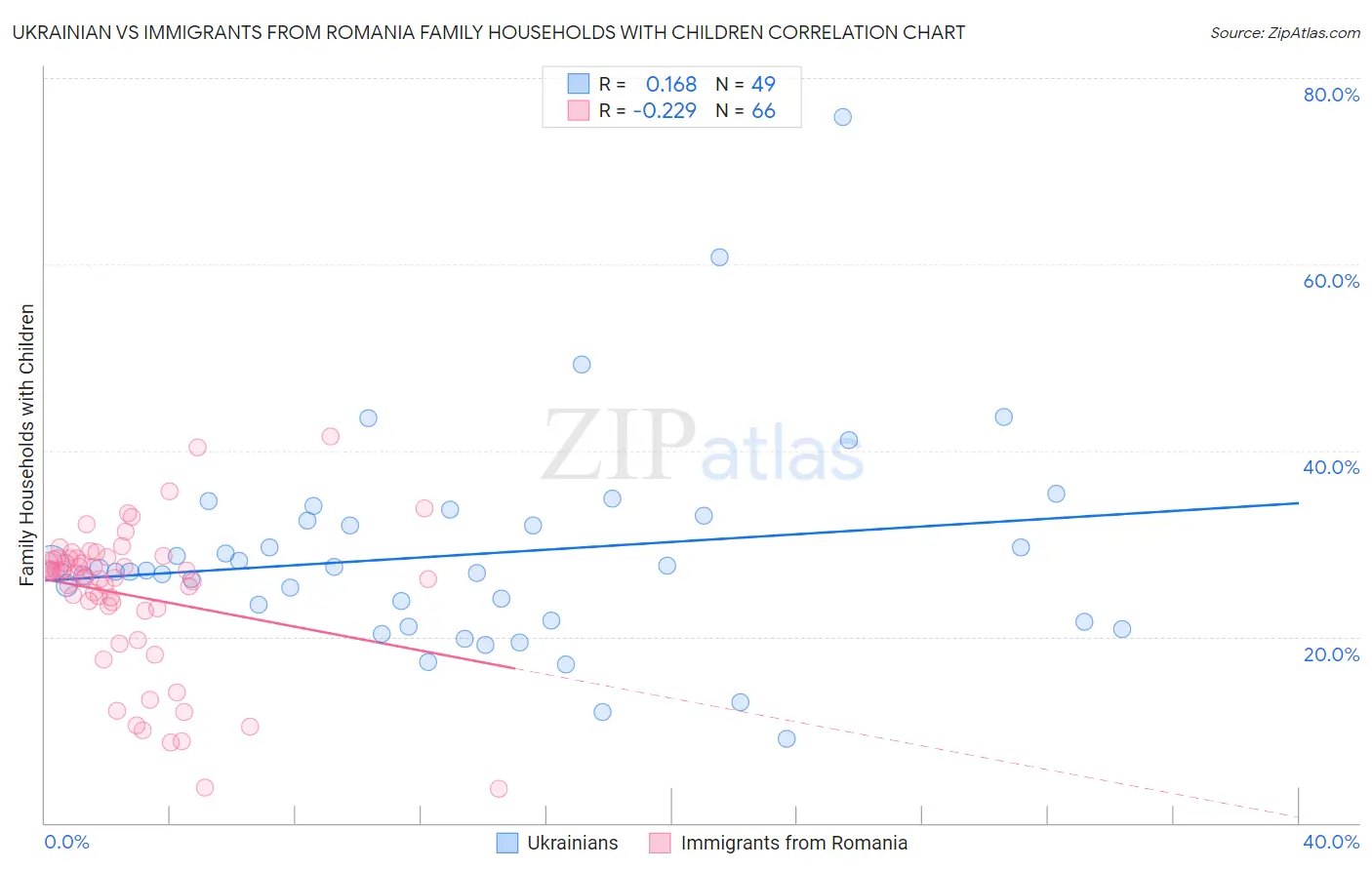 Ukrainian vs Immigrants from Romania Family Households with Children