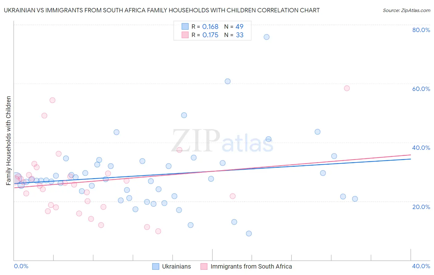 Ukrainian vs Immigrants from South Africa Family Households with Children