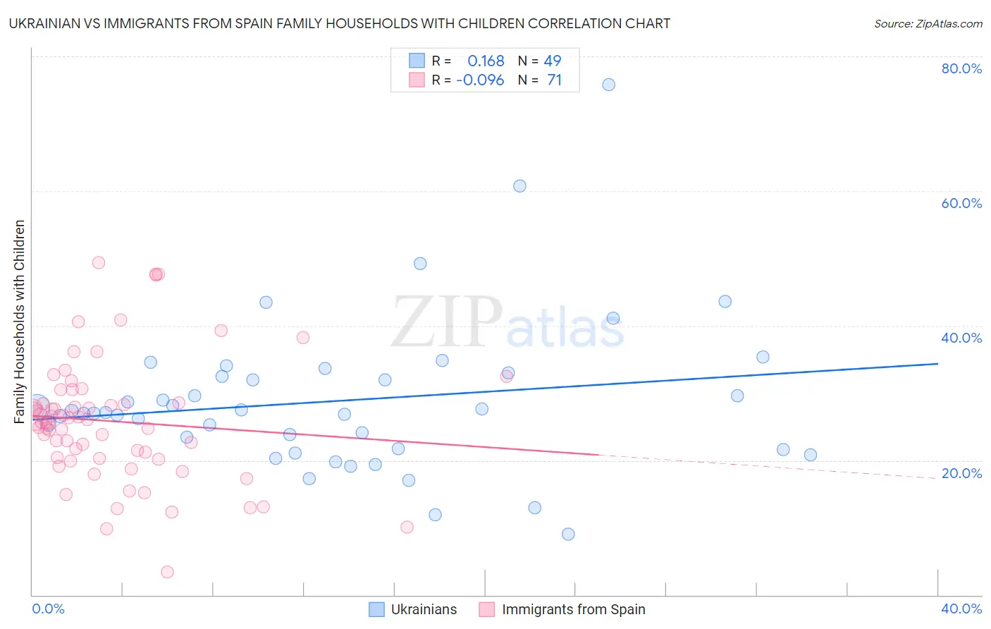 Ukrainian vs Immigrants from Spain Family Households with Children