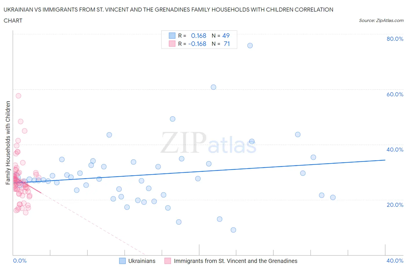 Ukrainian vs Immigrants from St. Vincent and the Grenadines Family Households with Children