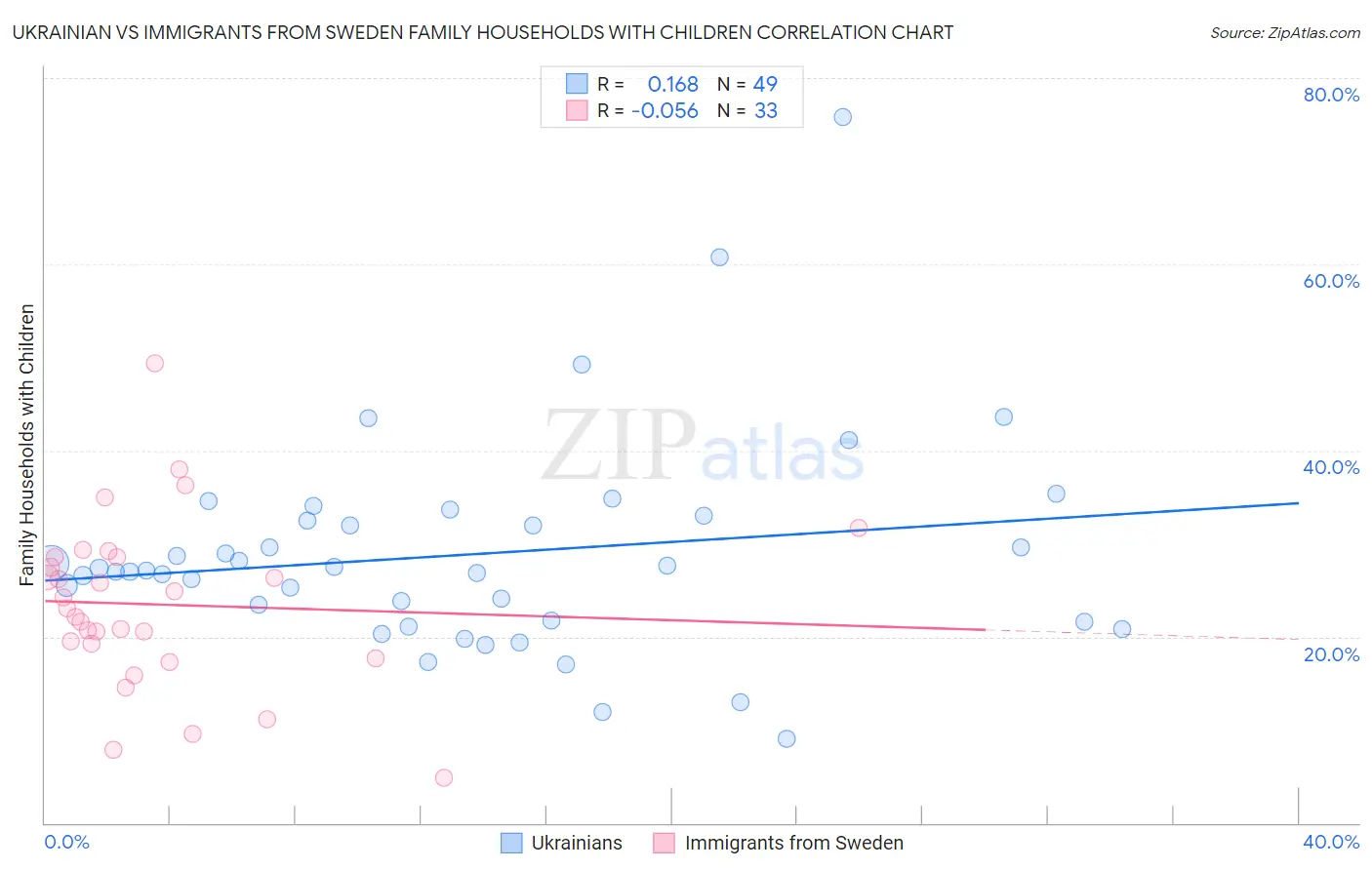 Ukrainian vs Immigrants from Sweden Family Households with Children