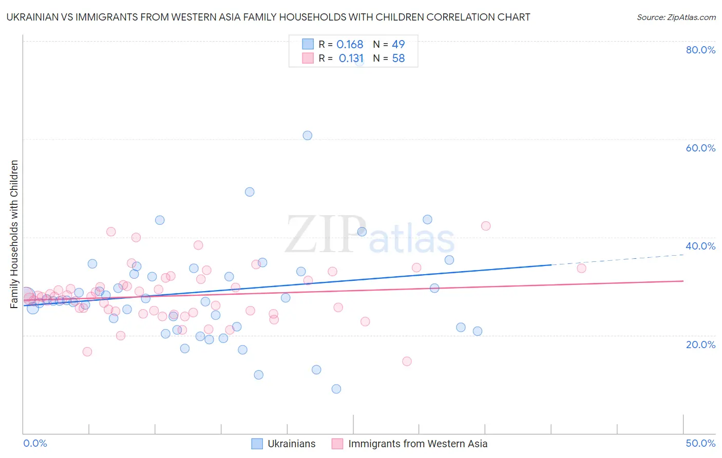 Ukrainian vs Immigrants from Western Asia Family Households with Children