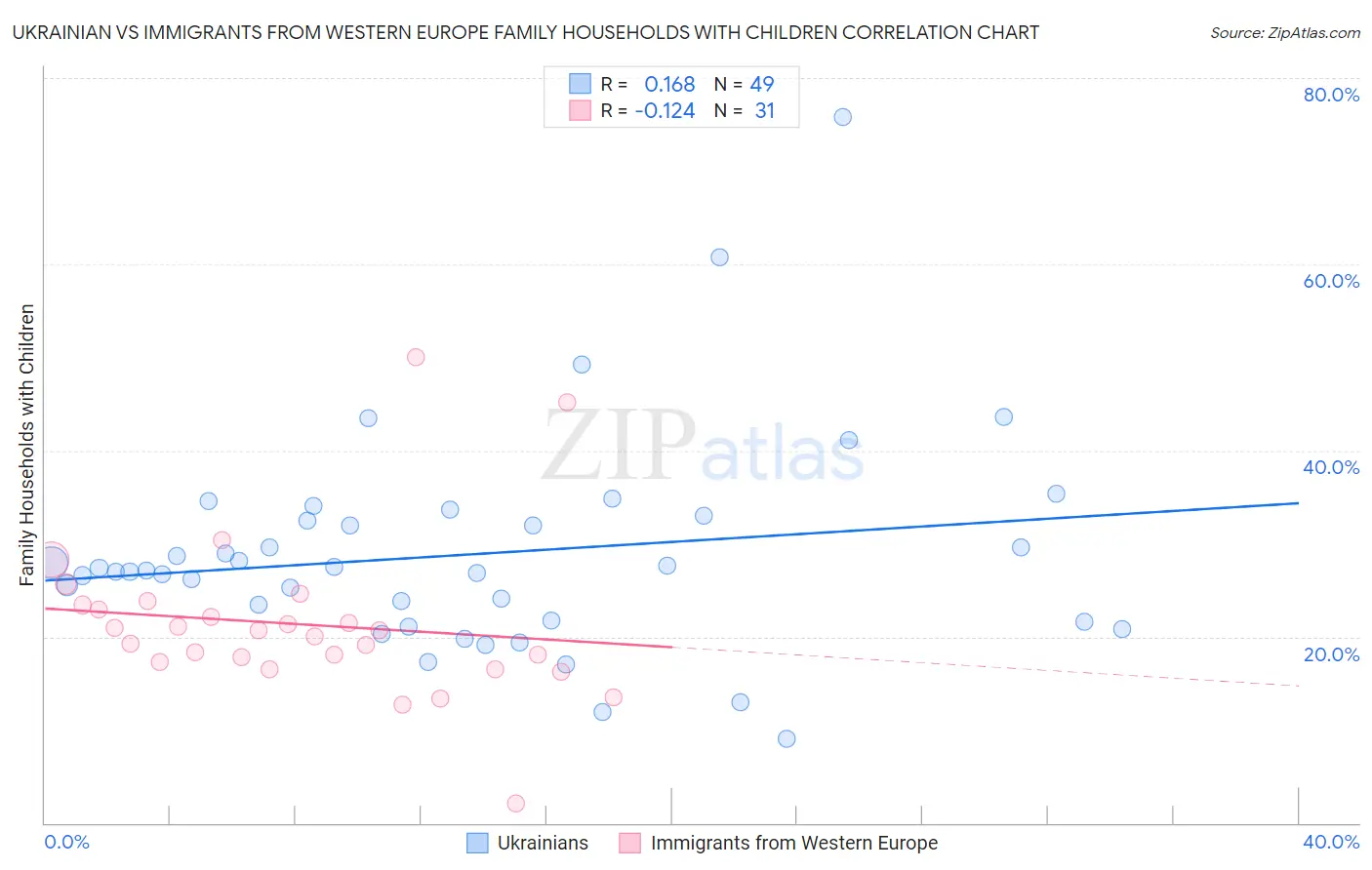 Ukrainian vs Immigrants from Western Europe Family Households with Children