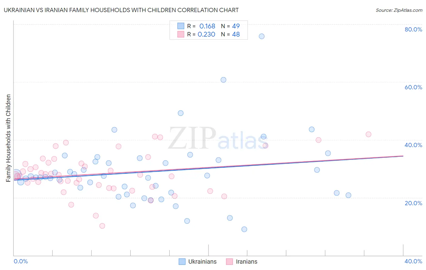 Ukrainian vs Iranian Family Households with Children