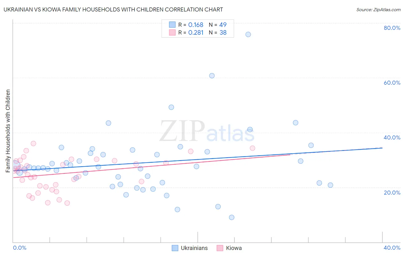 Ukrainian vs Kiowa Family Households with Children