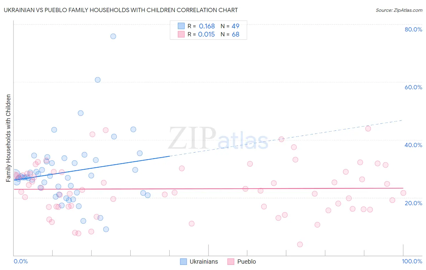 Ukrainian vs Pueblo Family Households with Children