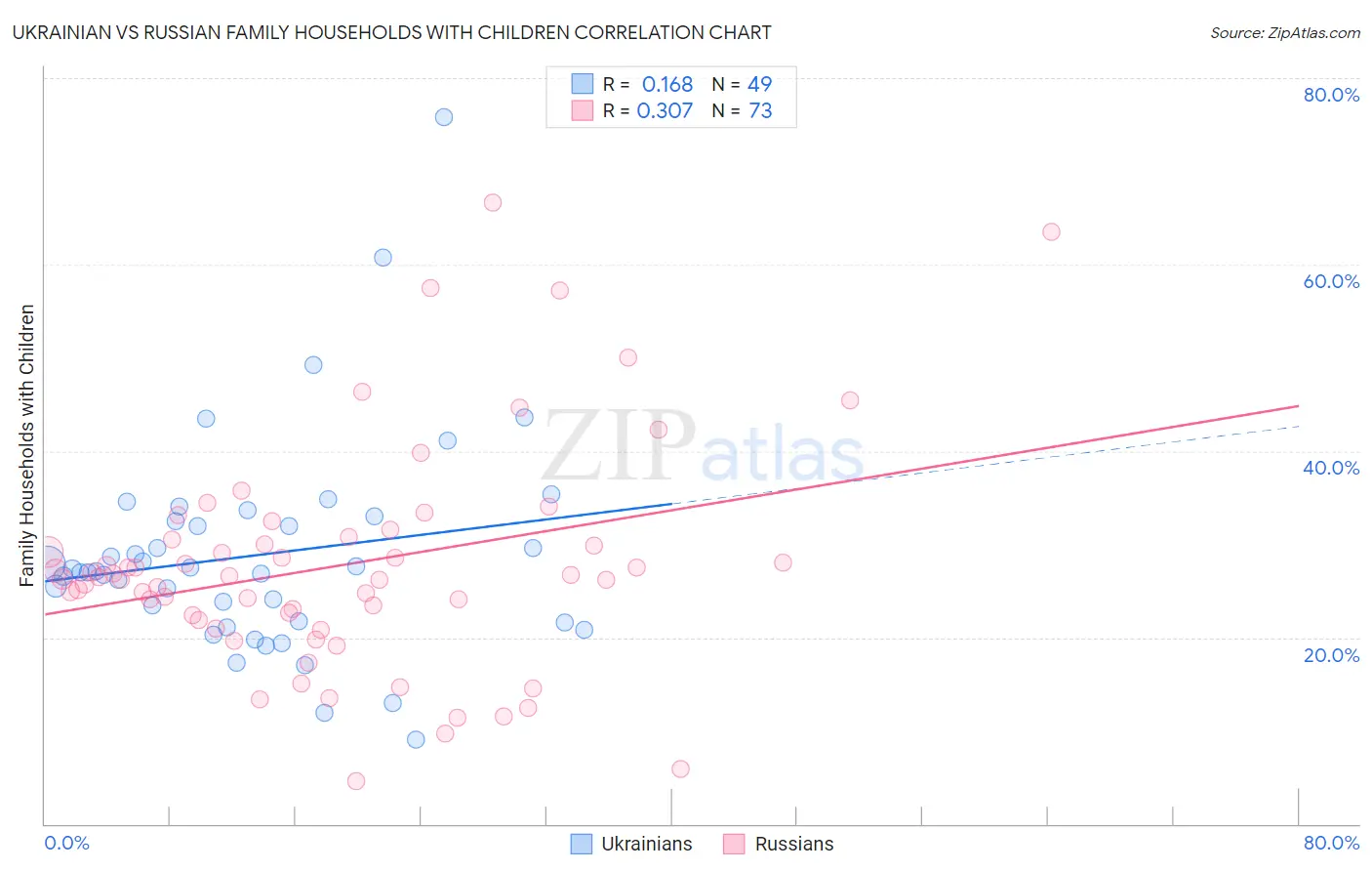 Ukrainian vs Russian Family Households with Children