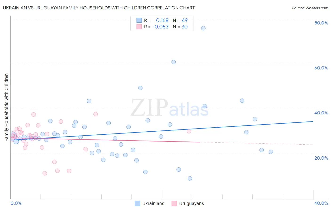 Ukrainian vs Uruguayan Family Households with Children