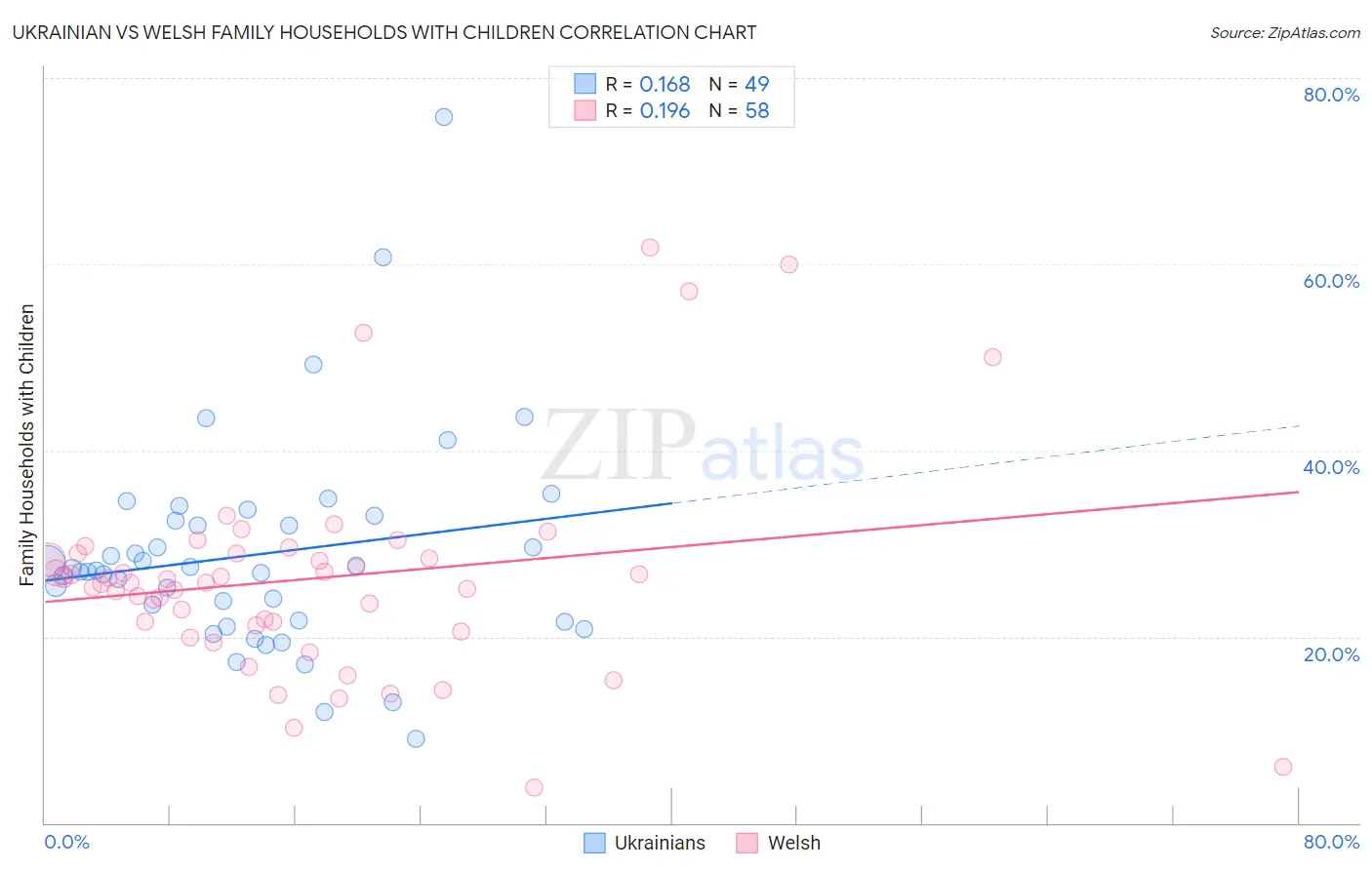 Ukrainian vs Welsh Family Households with Children