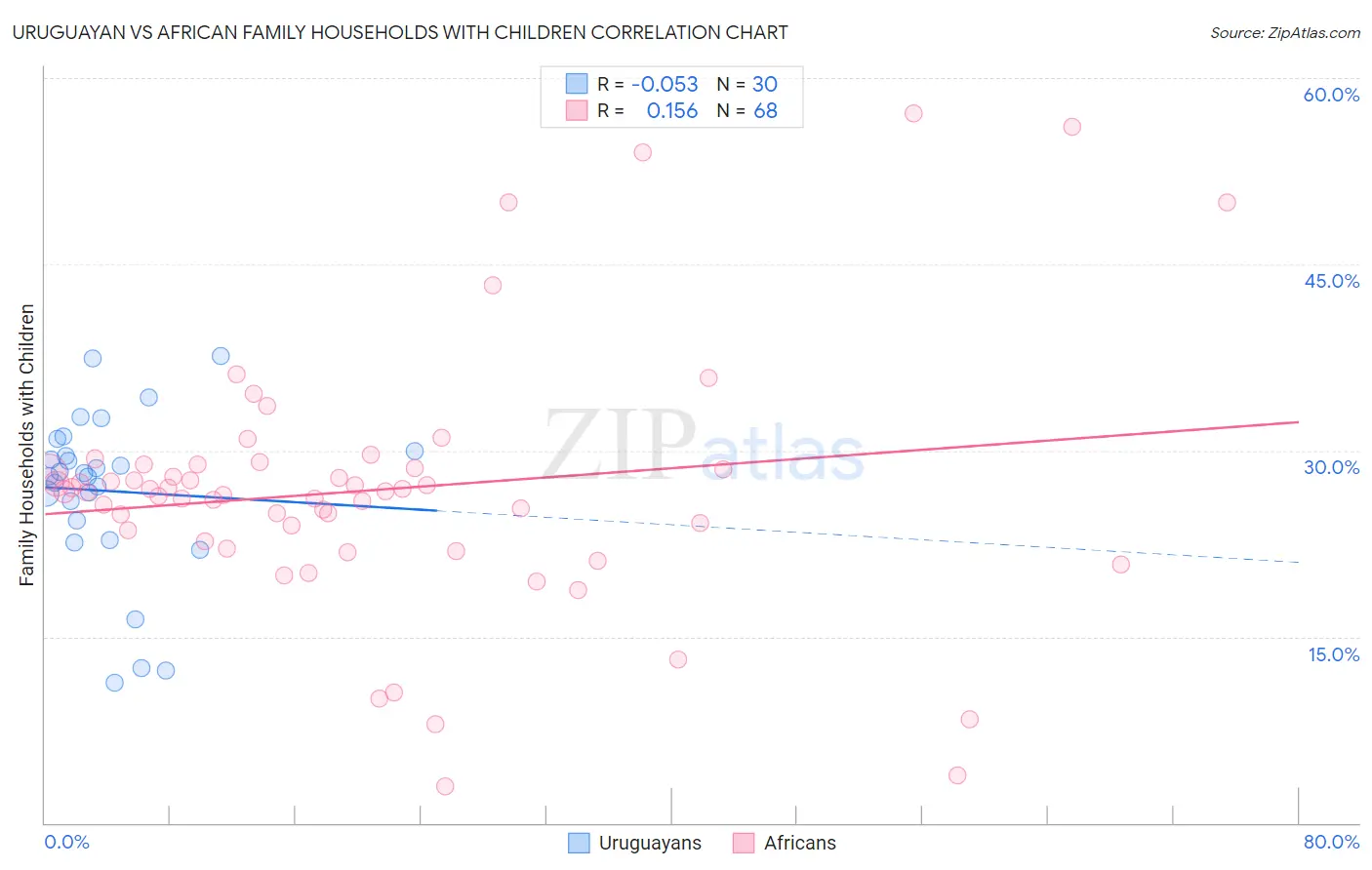 Uruguayan vs African Family Households with Children