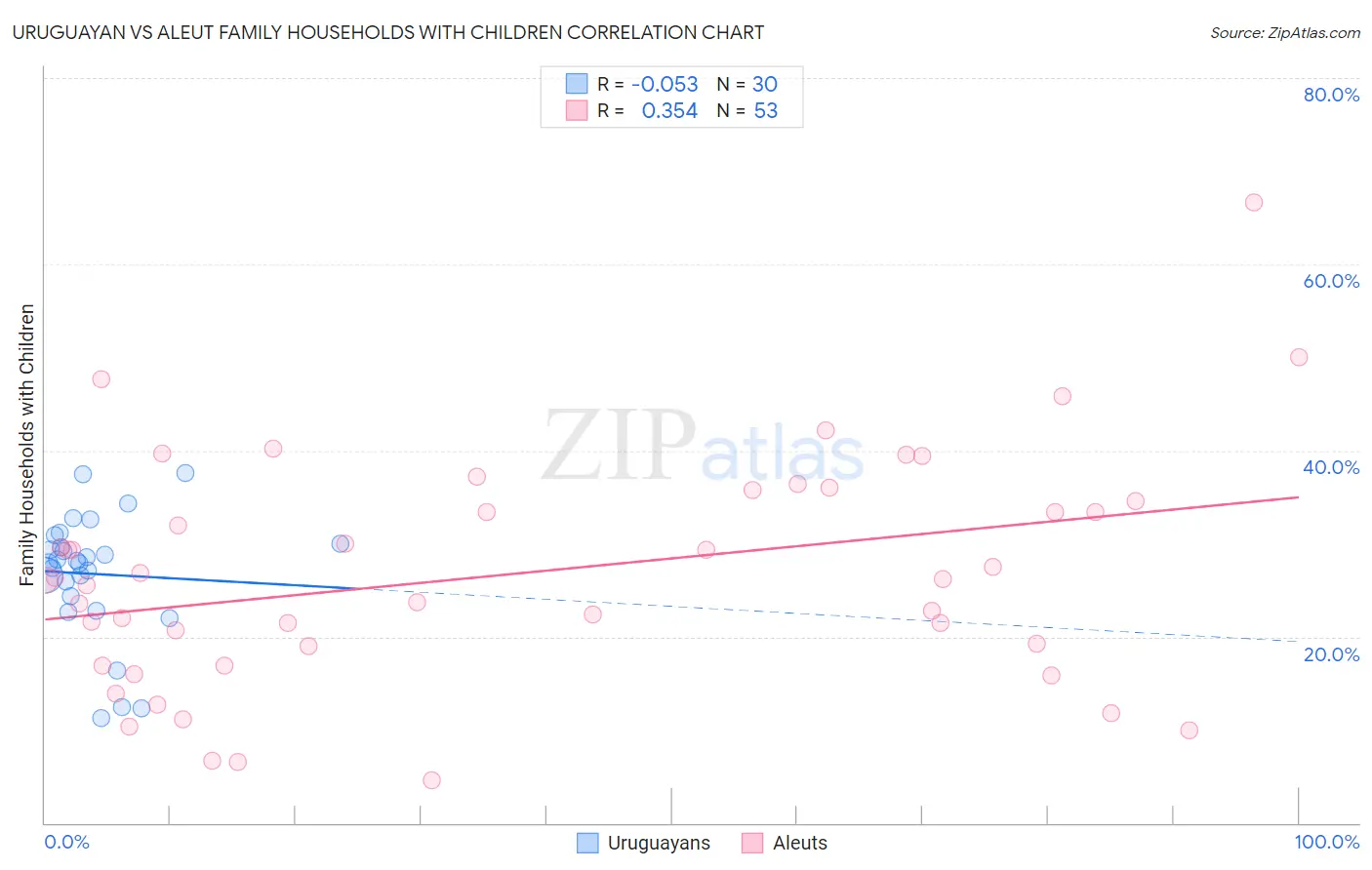 Uruguayan vs Aleut Family Households with Children