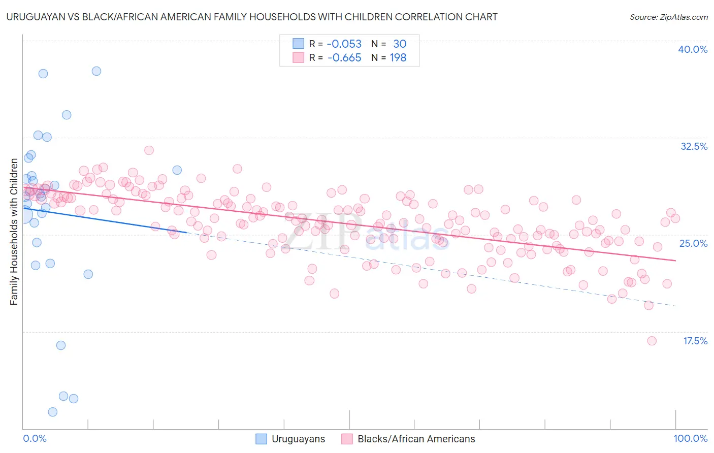 Uruguayan vs Black/African American Family Households with Children