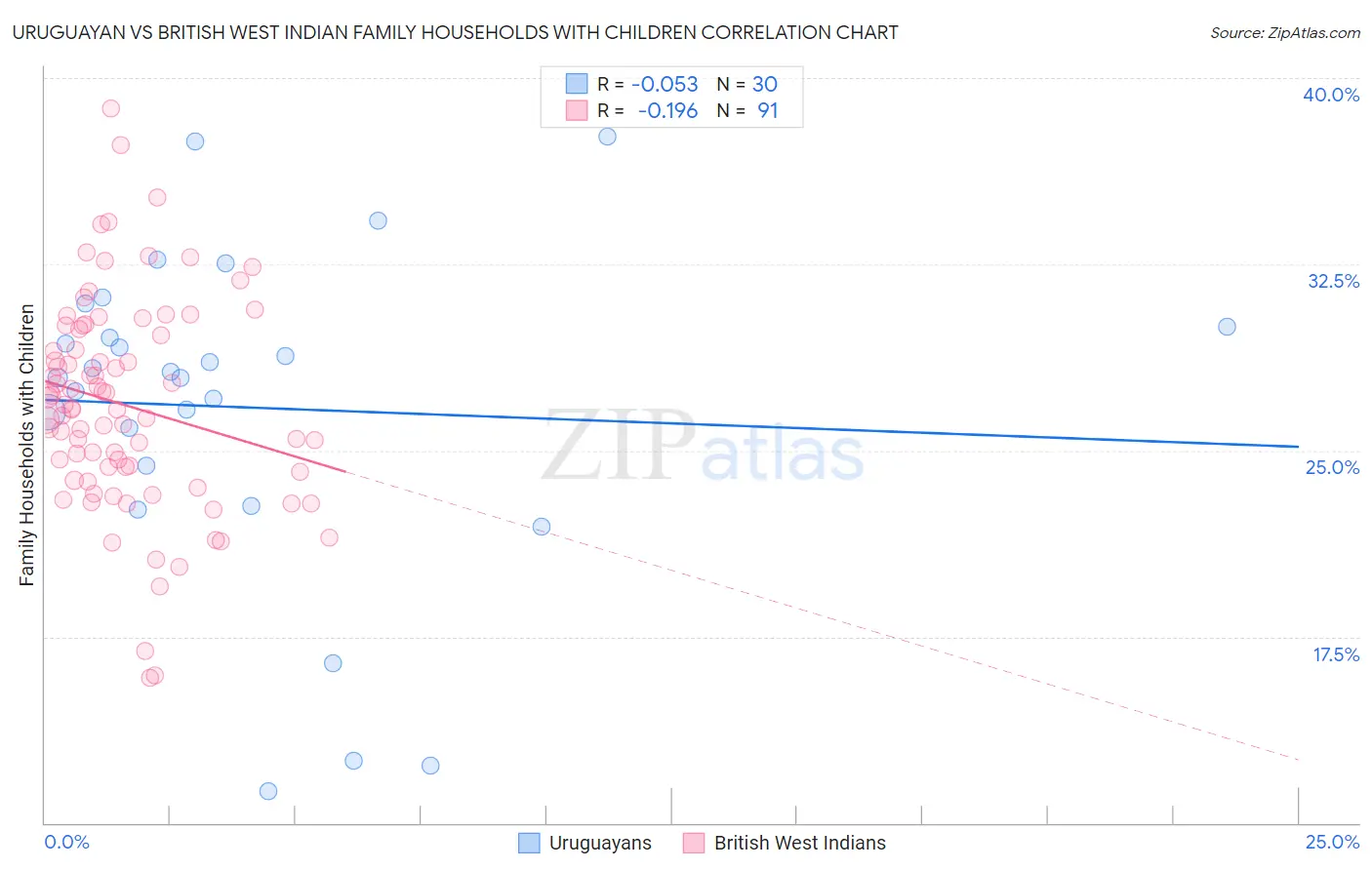 Uruguayan vs British West Indian Family Households with Children