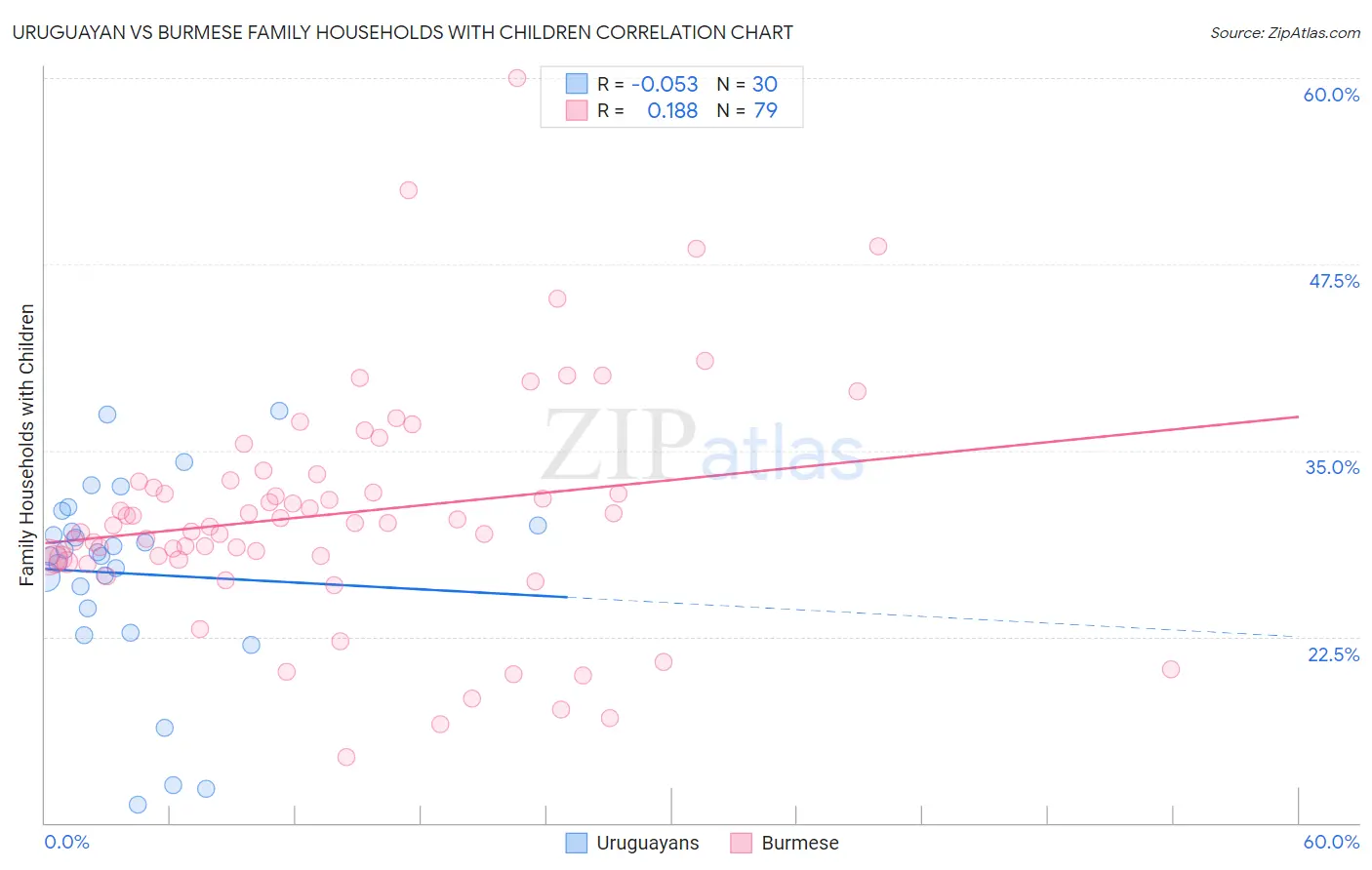 Uruguayan vs Burmese Family Households with Children