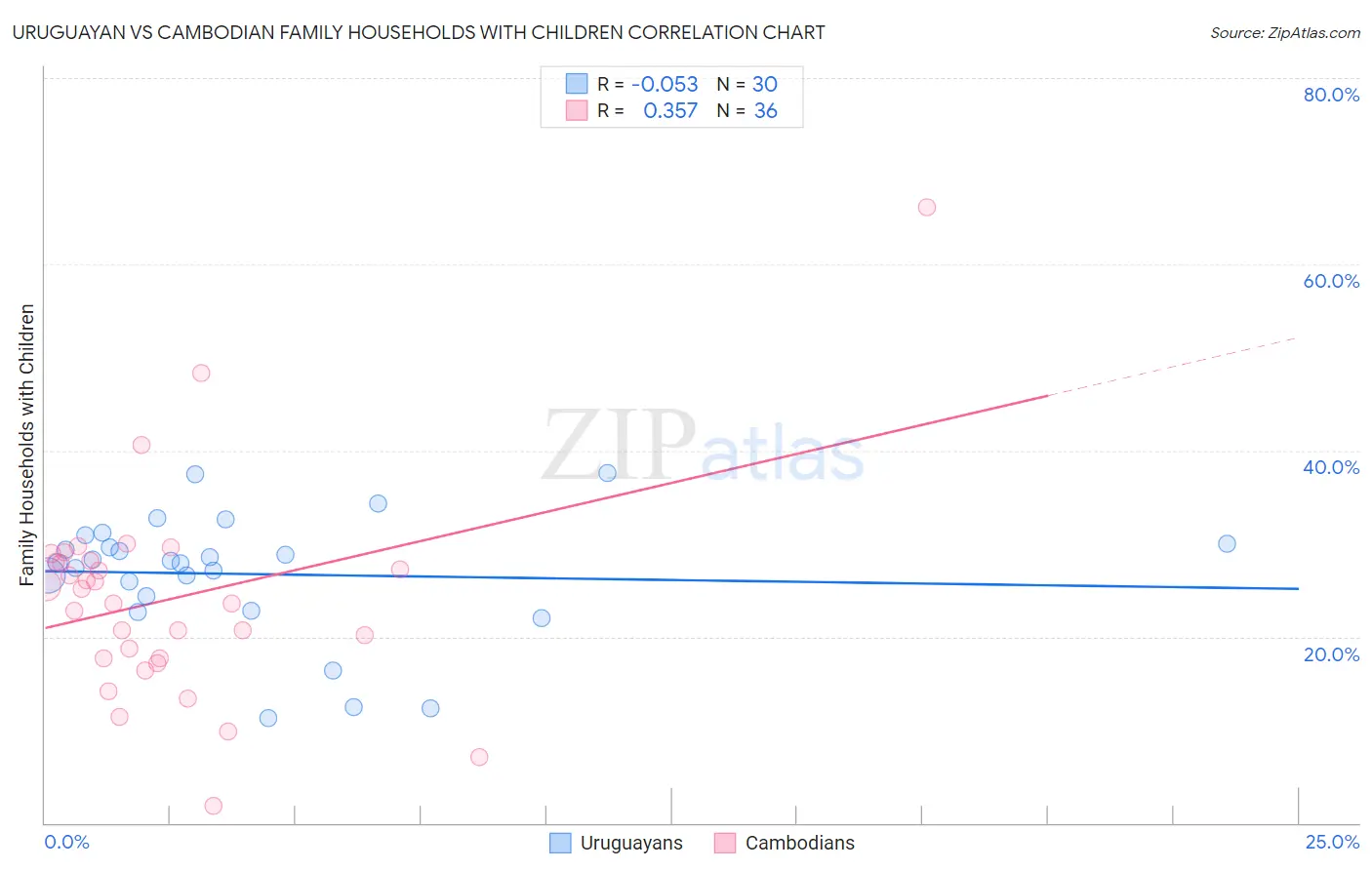 Uruguayan vs Cambodian Family Households with Children