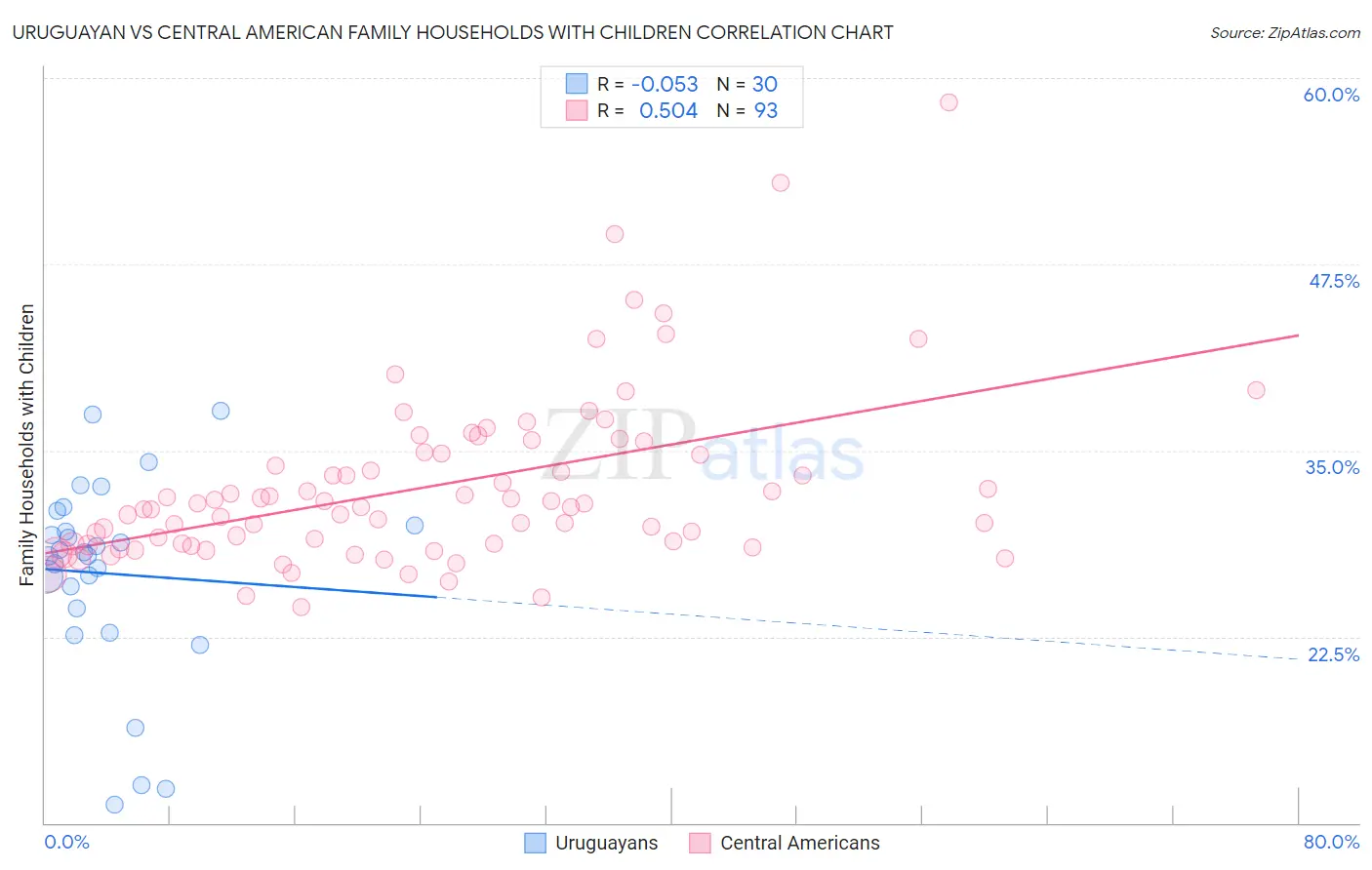 Uruguayan vs Central American Family Households with Children
