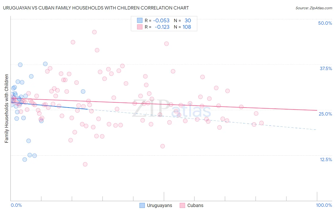 Uruguayan vs Cuban Family Households with Children