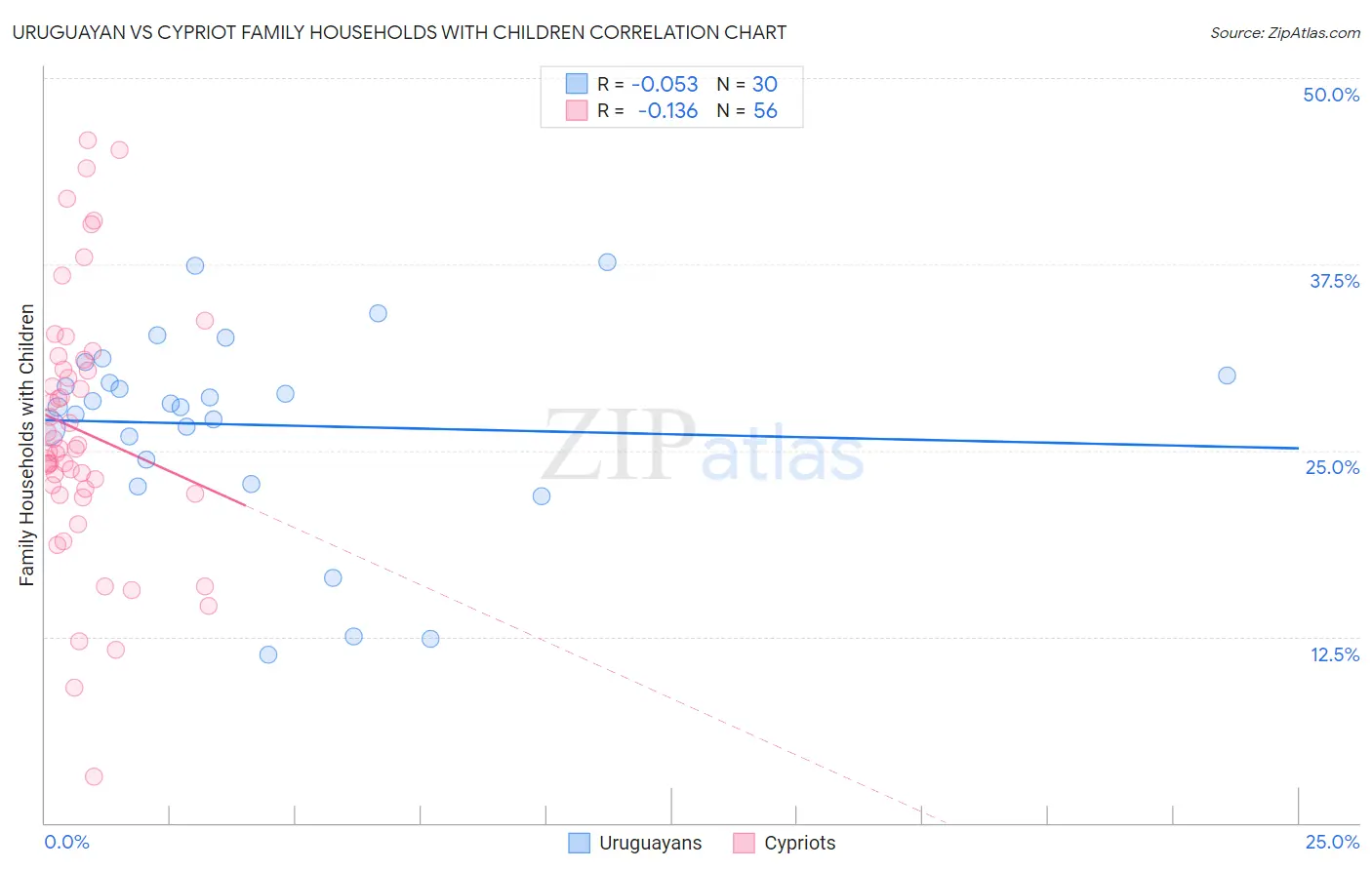 Uruguayan vs Cypriot Family Households with Children