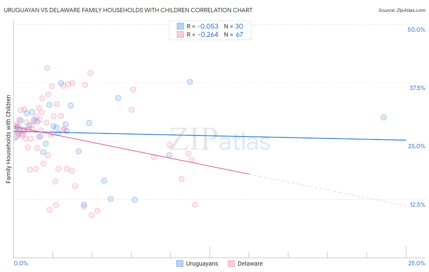 Uruguayan vs Delaware Family Households with Children