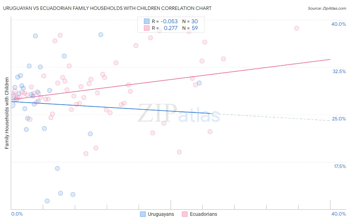 Uruguayan vs Ecuadorian Family Households with Children