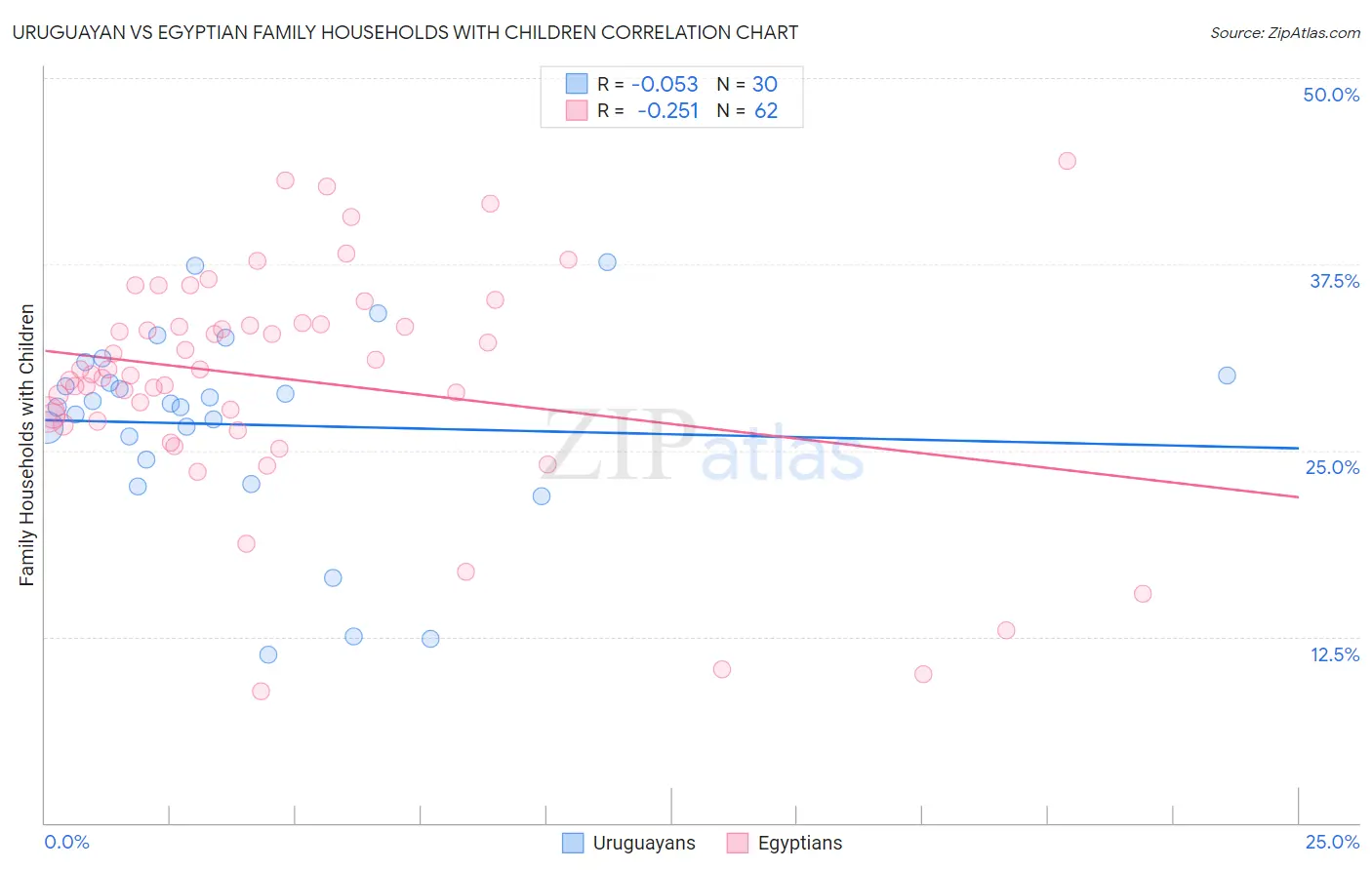 Uruguayan vs Egyptian Family Households with Children