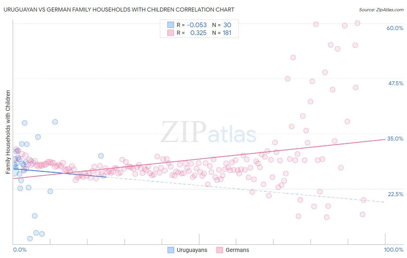 Uruguayan vs German Family Households with Children