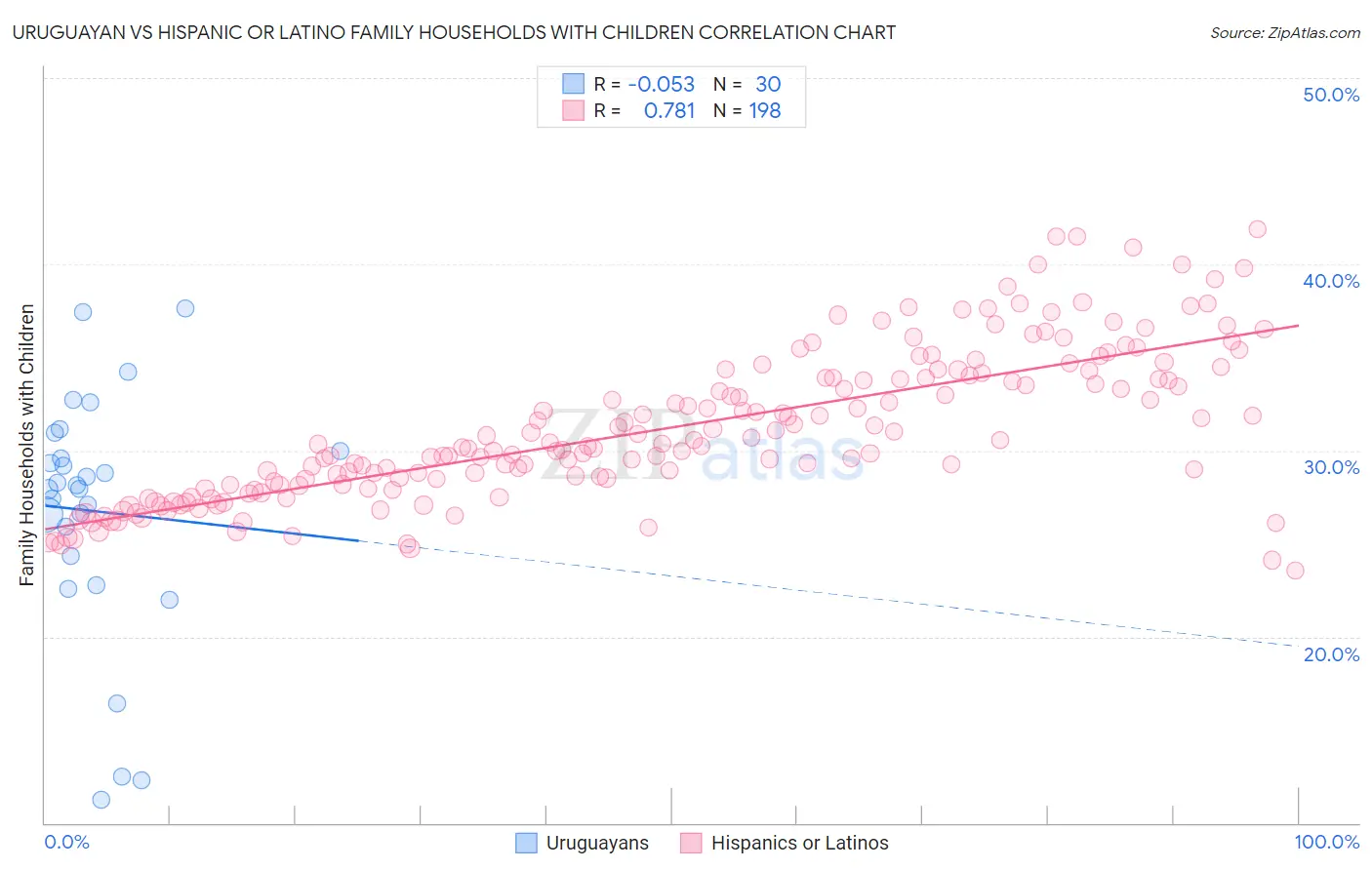 Uruguayan vs Hispanic or Latino Family Households with Children