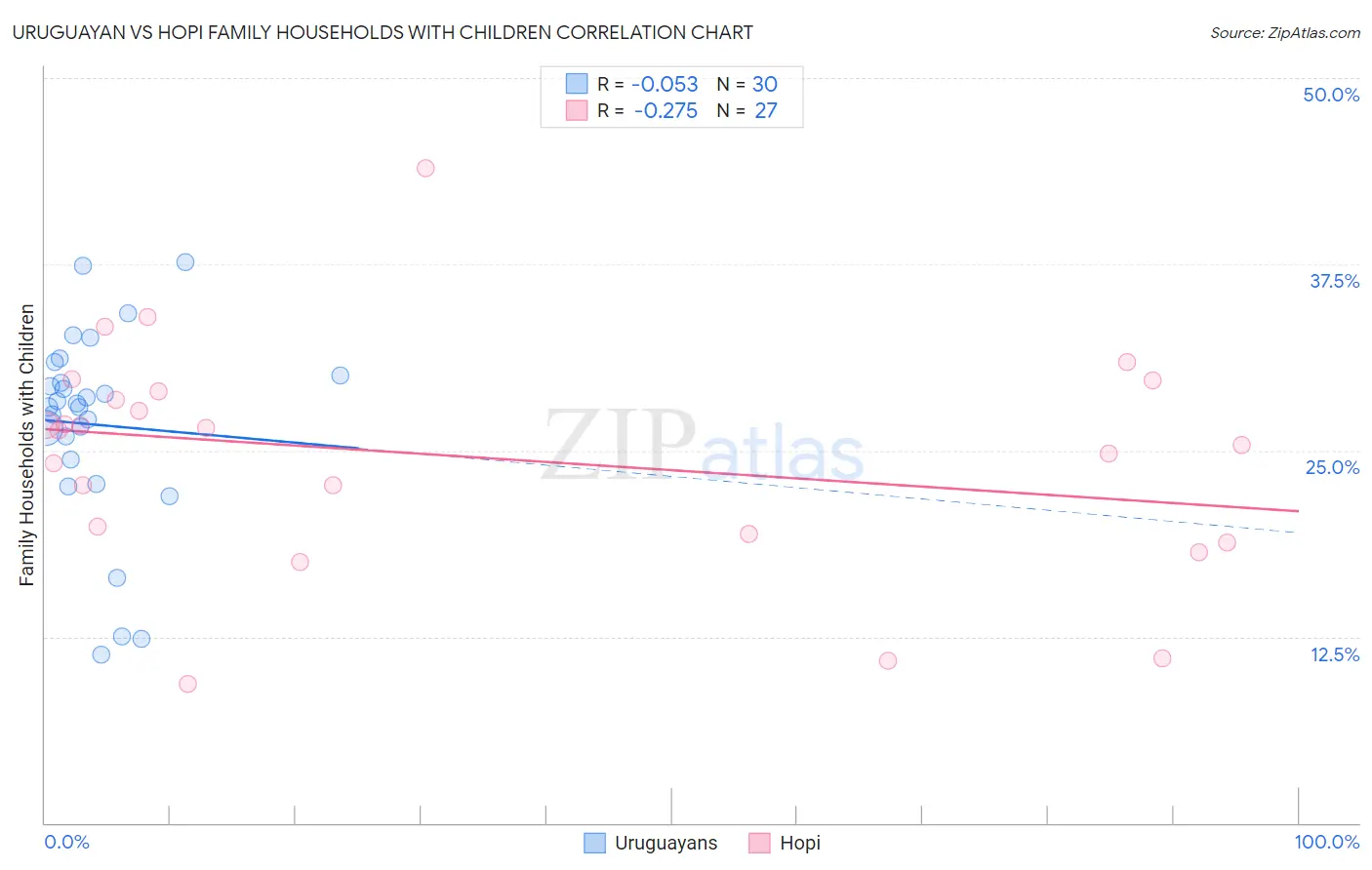 Uruguayan vs Hopi Family Households with Children