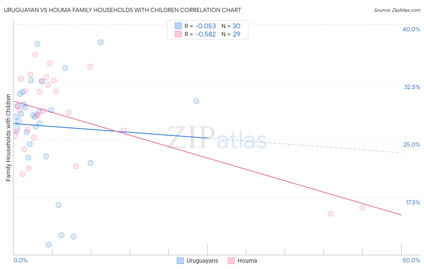 Uruguayan vs Houma Family Households with Children