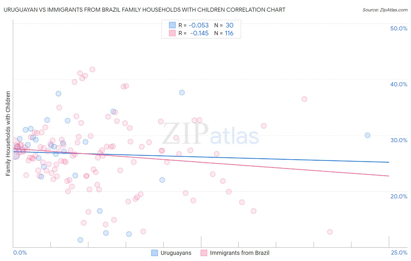 Uruguayan vs Immigrants from Brazil Family Households with Children