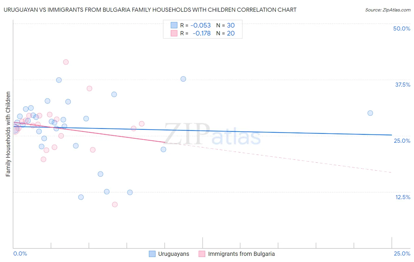 Uruguayan vs Immigrants from Bulgaria Family Households with Children