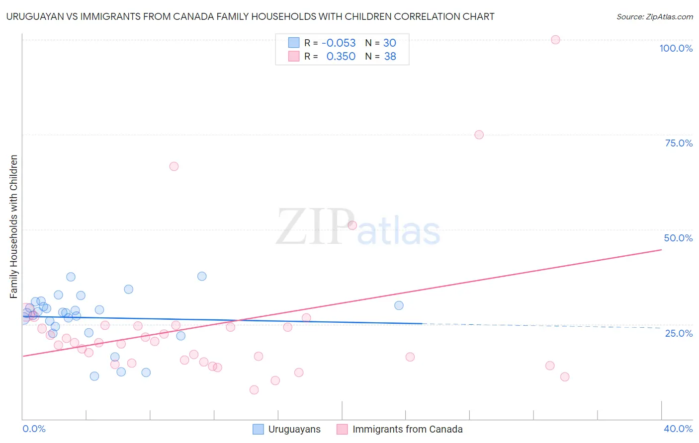 Uruguayan vs Immigrants from Canada Family Households with Children