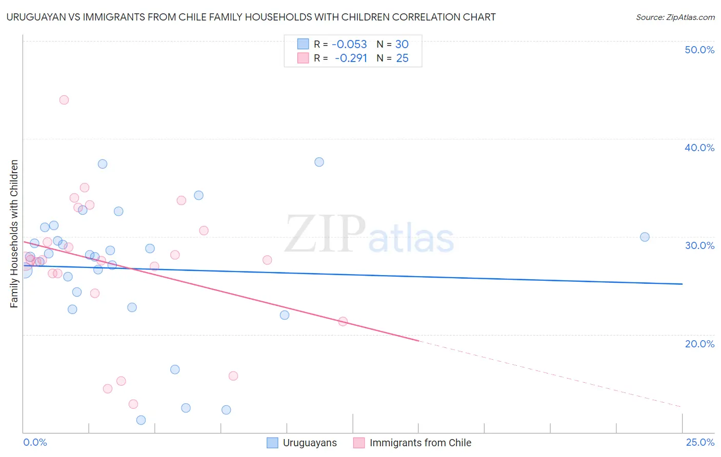 Uruguayan vs Immigrants from Chile Family Households with Children