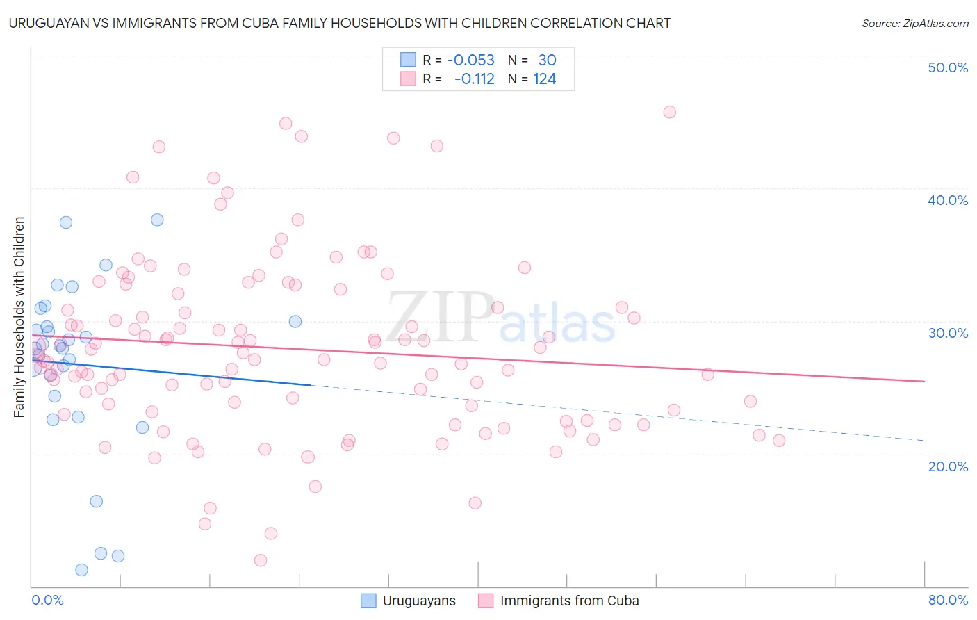 Uruguayan vs Immigrants from Cuba Family Households with Children