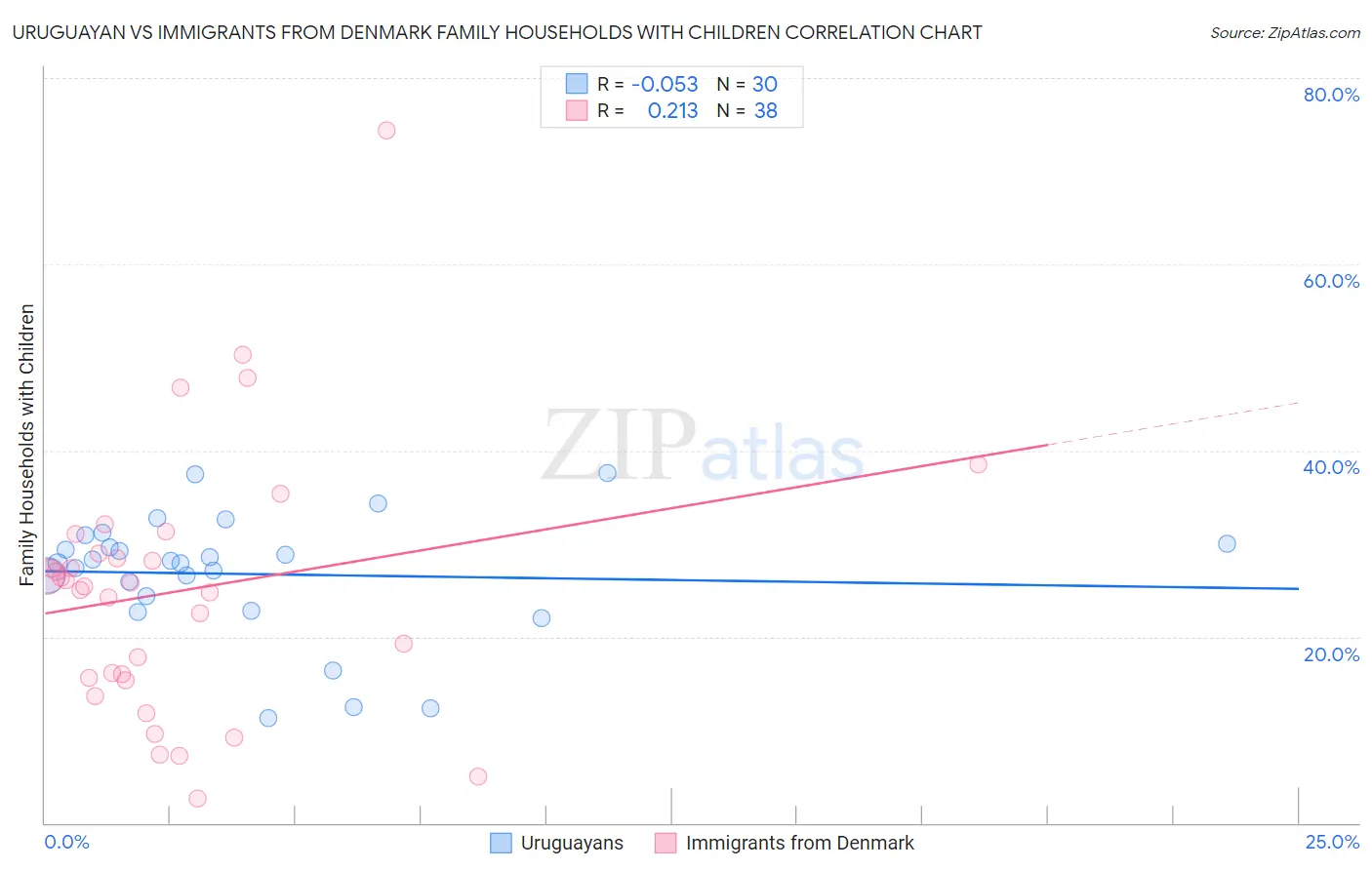 Uruguayan vs Immigrants from Denmark Family Households with Children