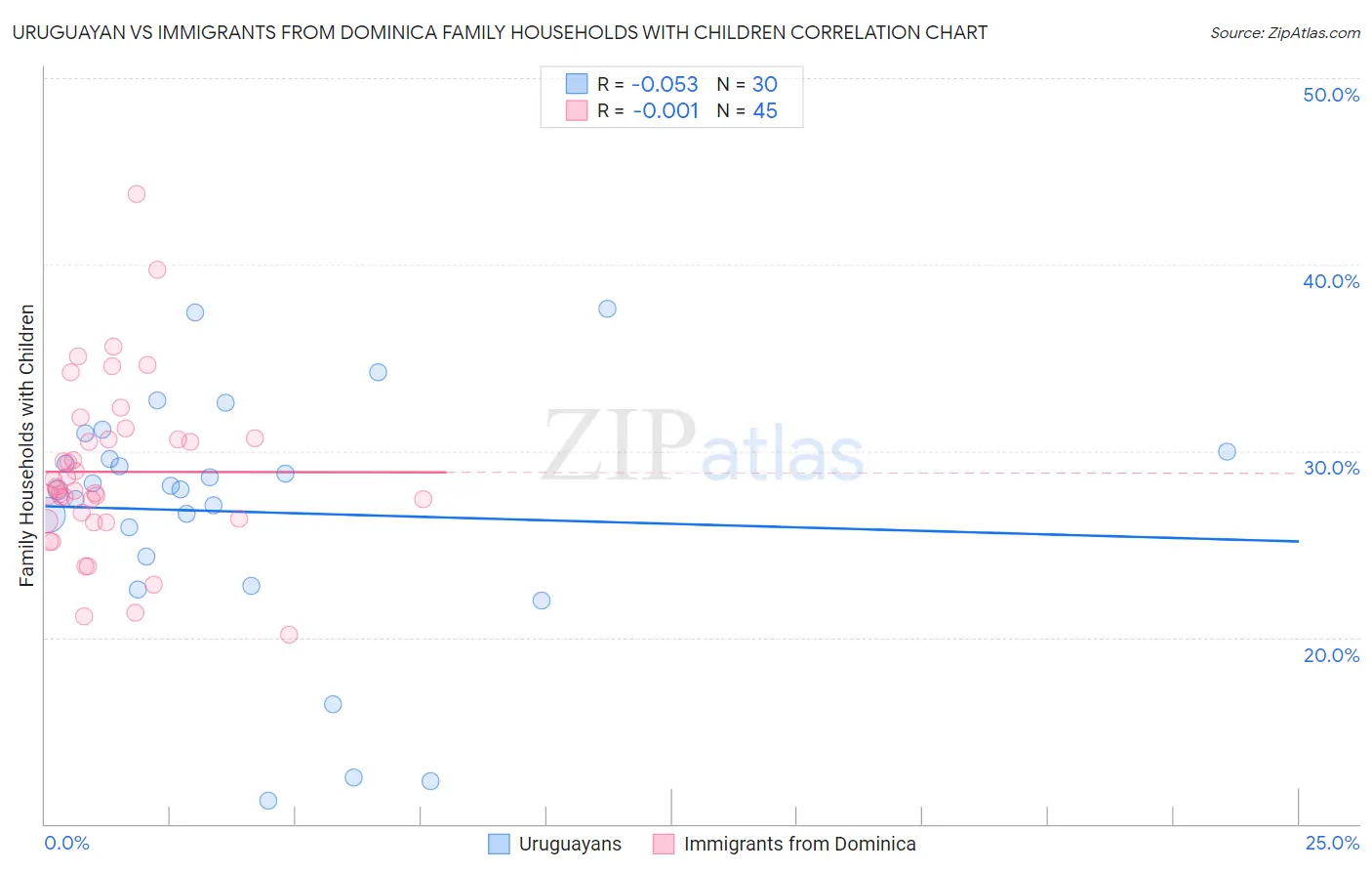 Uruguayan vs Immigrants from Dominica Family Households with Children