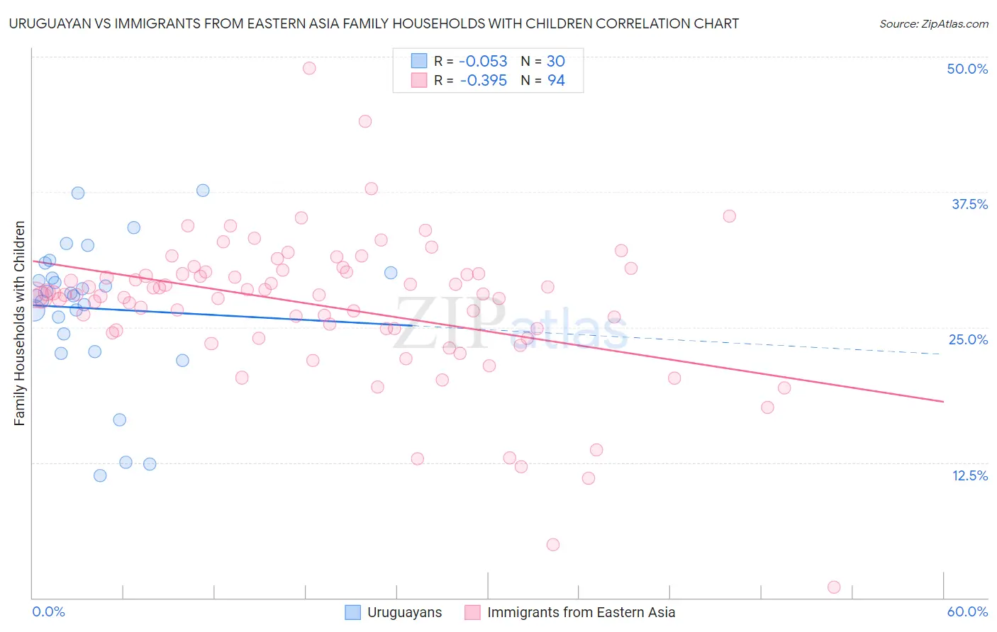 Uruguayan vs Immigrants from Eastern Asia Family Households with Children