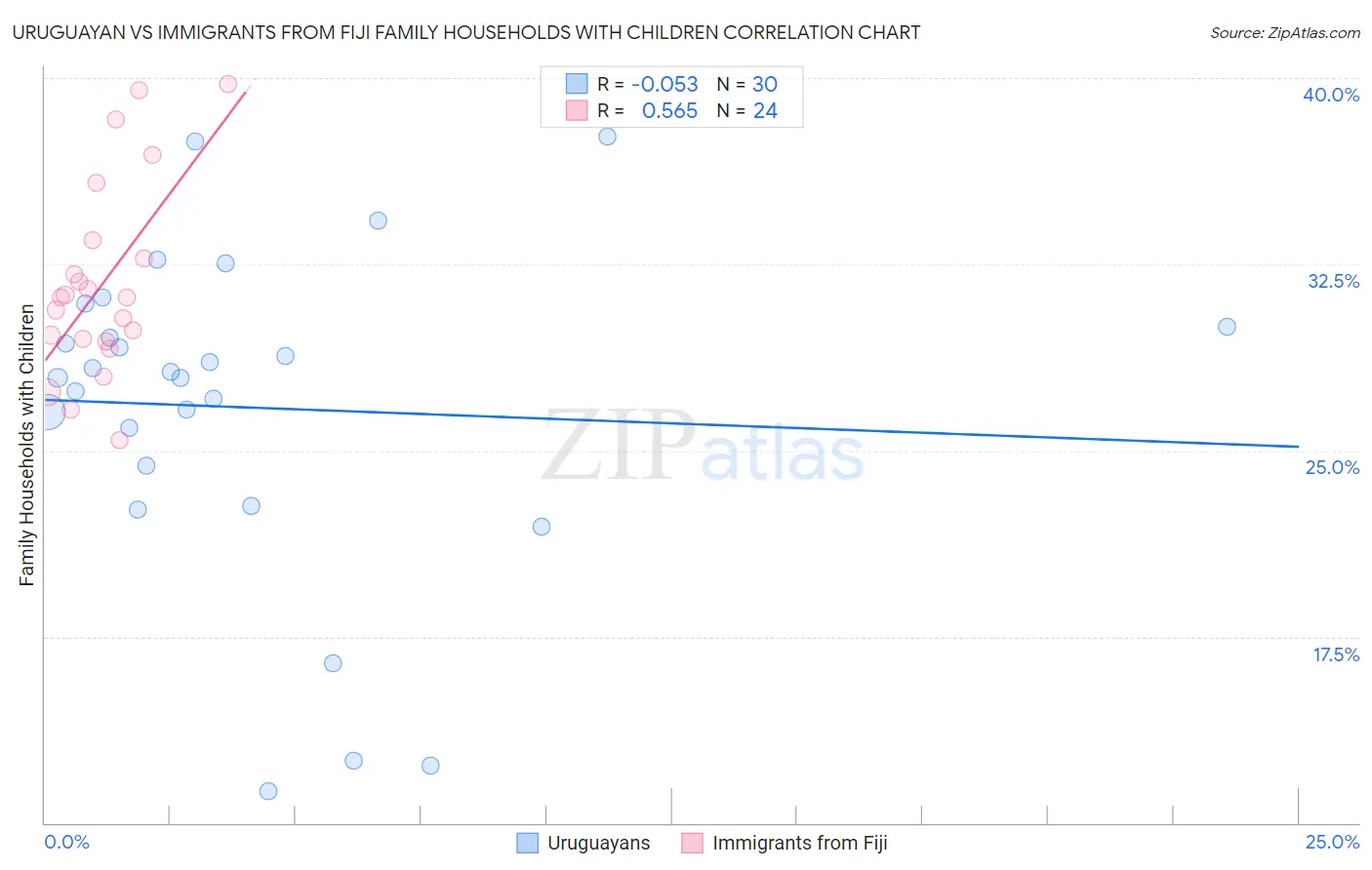 Uruguayan vs Immigrants from Fiji Family Households with Children