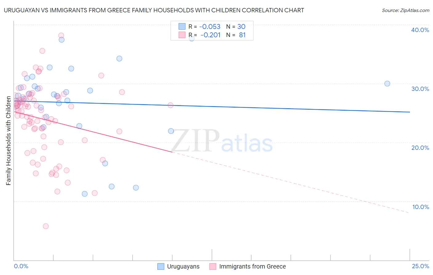 Uruguayan vs Immigrants from Greece Family Households with Children