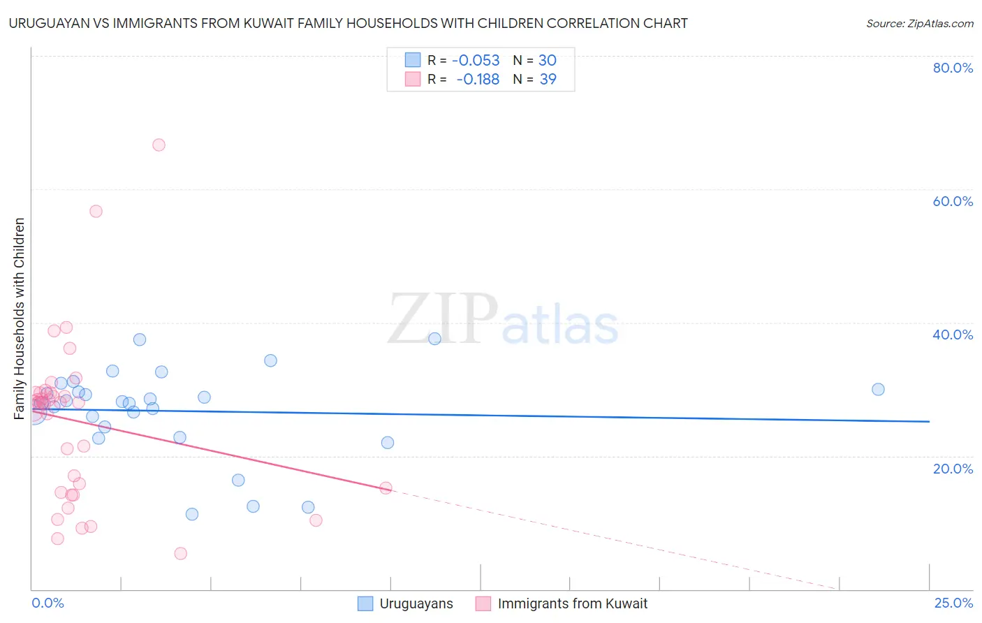 Uruguayan vs Immigrants from Kuwait Family Households with Children