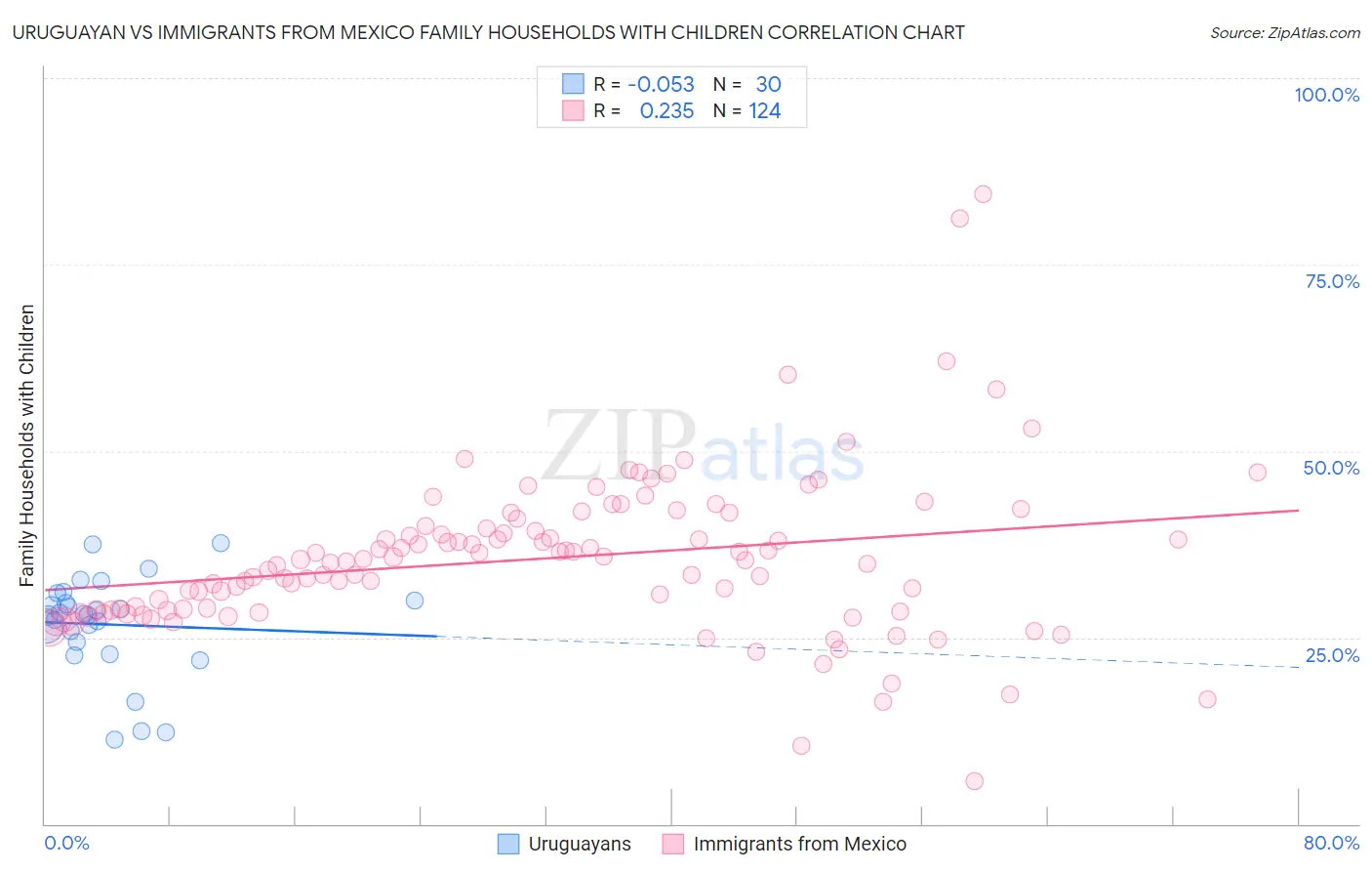 Uruguayan vs Immigrants from Mexico Family Households with Children