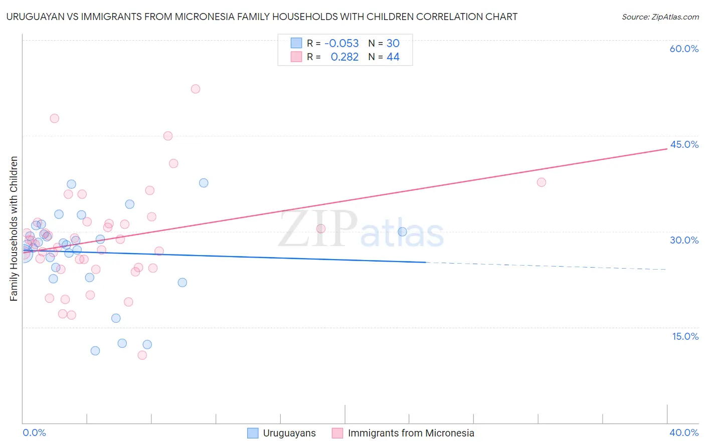 Uruguayan vs Immigrants from Micronesia Family Households with Children