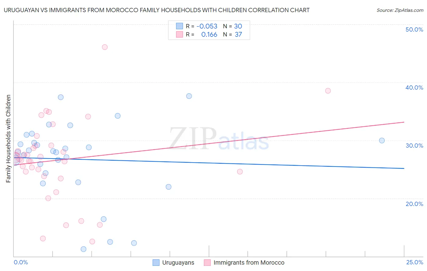 Uruguayan vs Immigrants from Morocco Family Households with Children